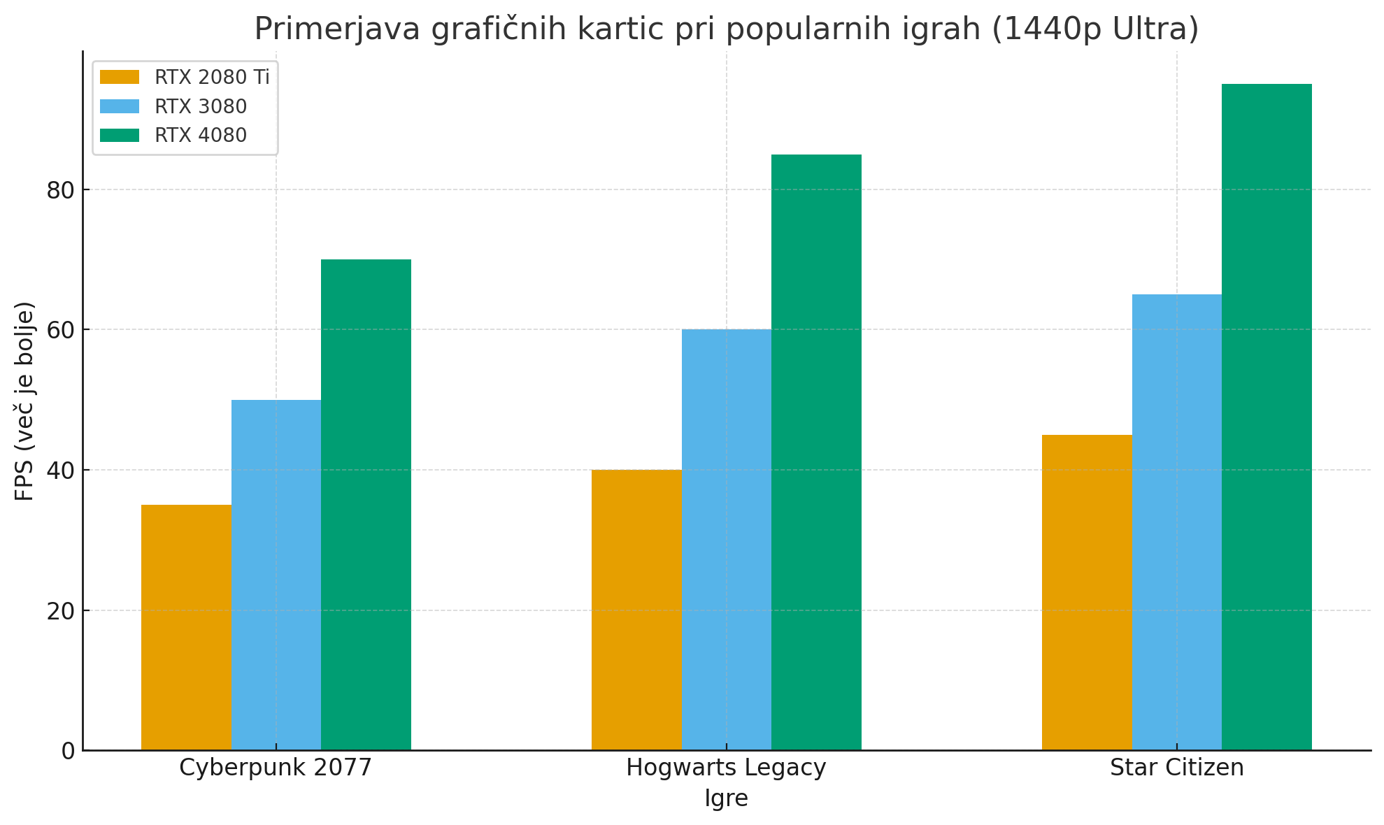 Graf 3 različnih iger in kako različne grafične kartice v gaming prenosnikih vplivajo na FPS